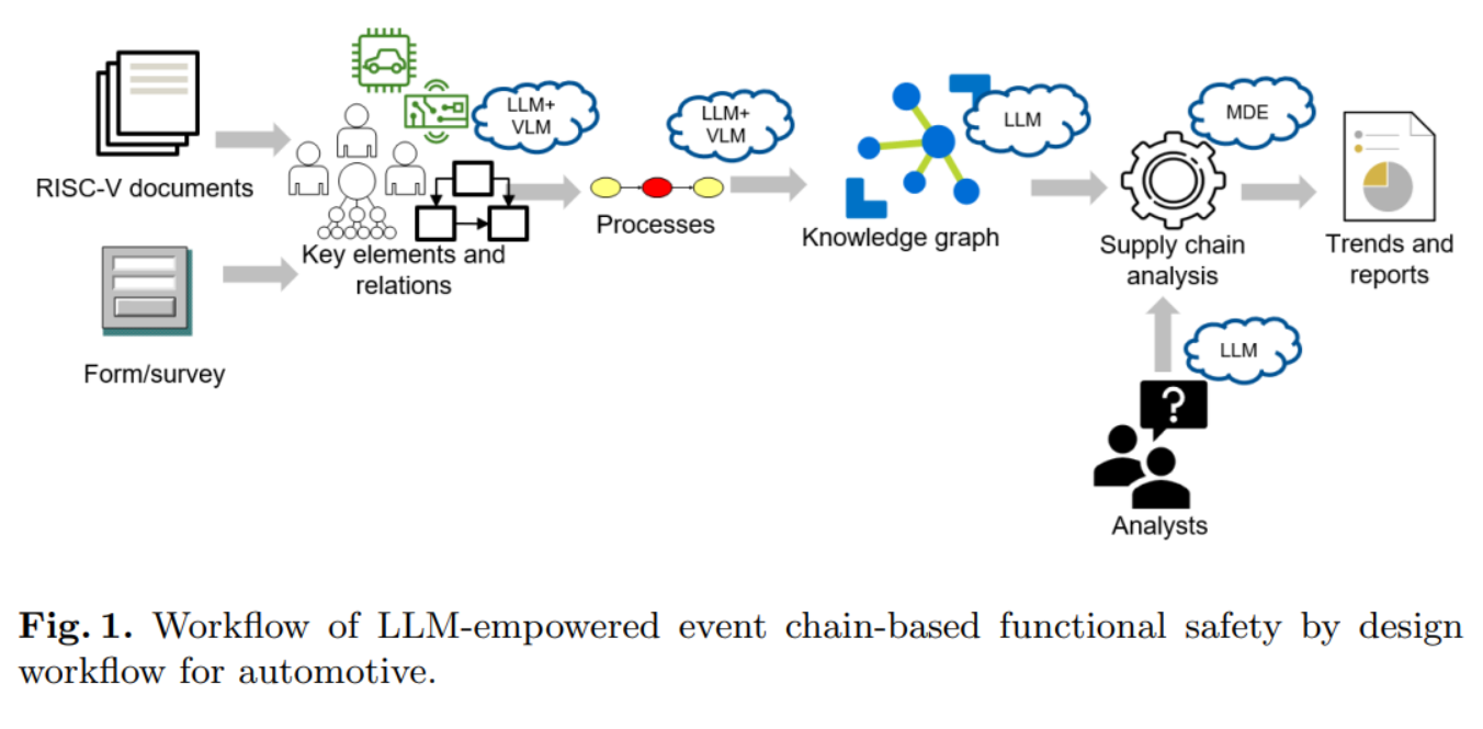 RIGOLETTO at IntelliSys 2026: GenAI-Driven RISC-V Supply Chain Exploration
